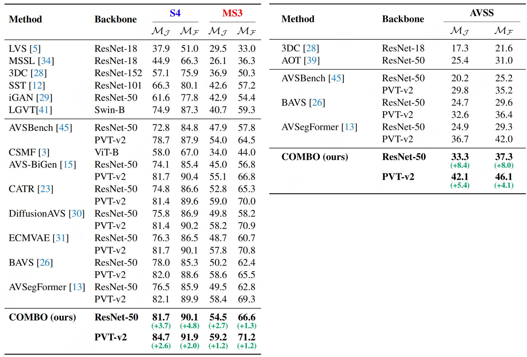 Results on AVSBench-object.